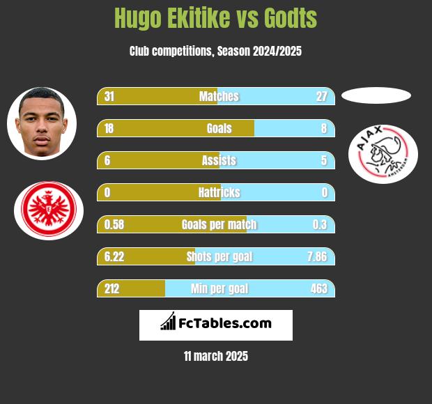 Hugo Ekitike vs Godts h2h player stats