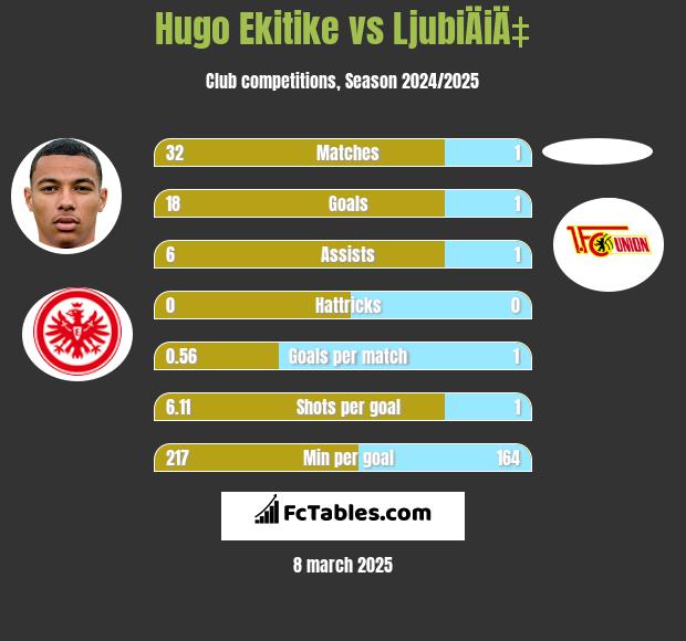 Hugo Ekitike vs LjubiÄiÄ‡ h2h player stats