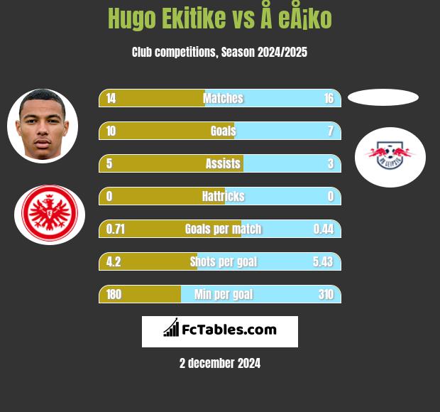 Hugo Ekitike vs Å eÅ¡ko h2h player stats