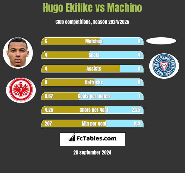 Hugo Ekitike vs Machino h2h player stats