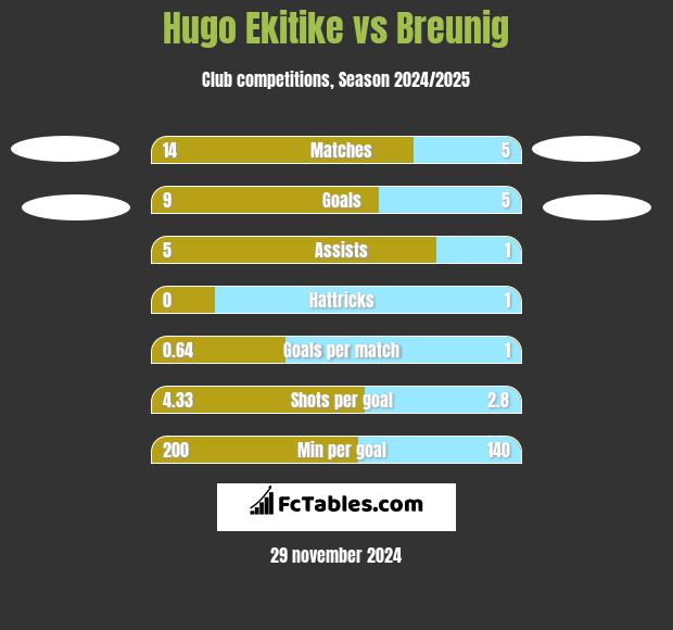 Hugo Ekitike vs Breunig h2h player stats