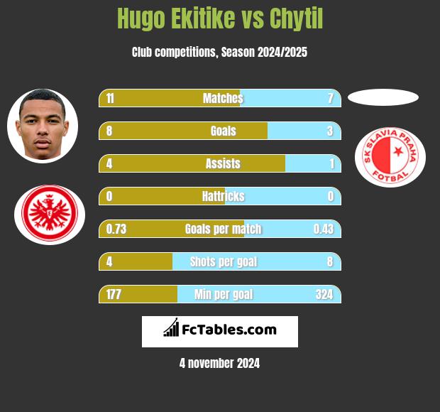 Hugo Ekitike vs Chytil h2h player stats