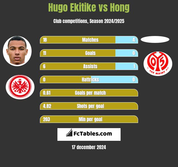 Hugo Ekitike vs Hong h2h player stats