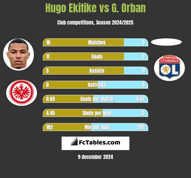 Hugo Ekitike vs G. Orban h2h player stats