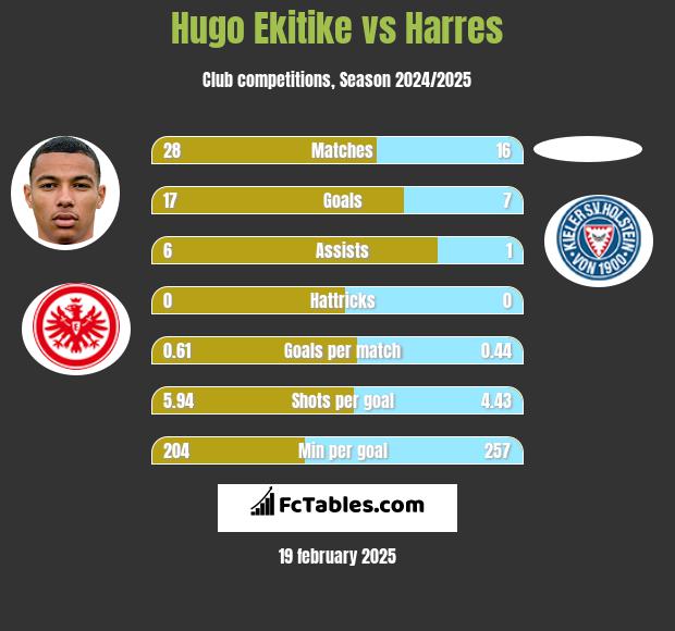 Hugo Ekitike vs Harres h2h player stats