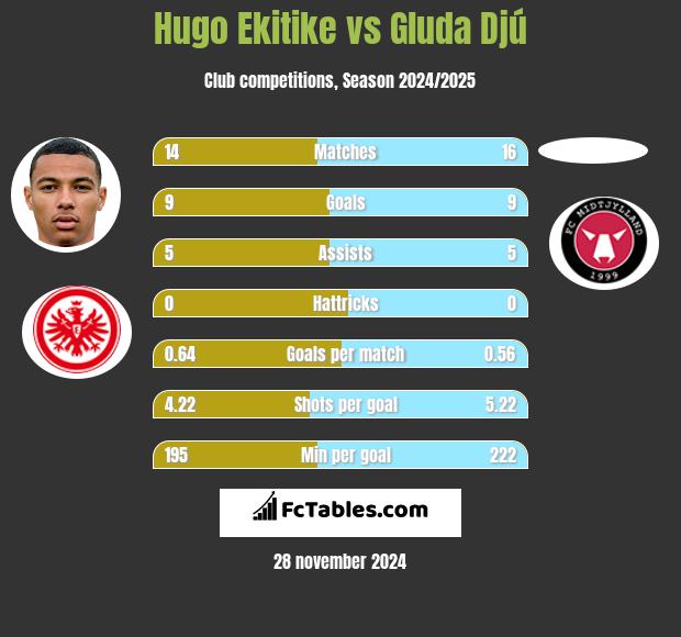 Hugo Ekitike vs Gluda Djú h2h player stats