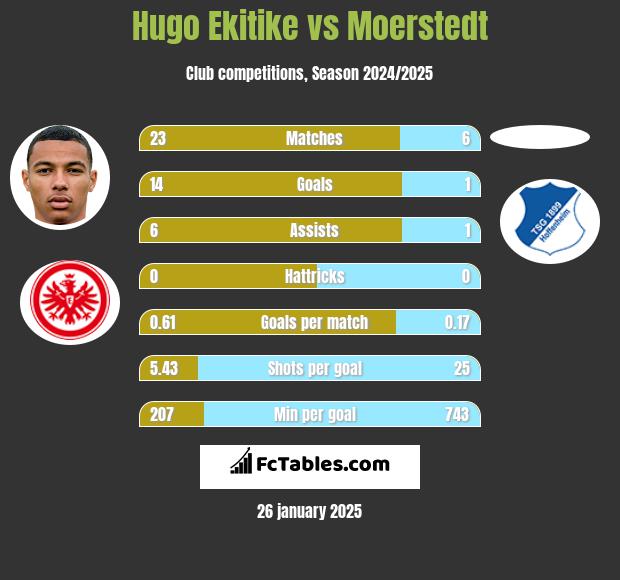 Hugo Ekitike vs Moerstedt h2h player stats