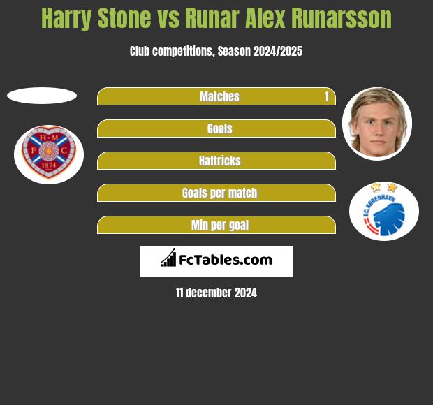 Harry Stone vs Runar Alex Runarsson h2h player stats