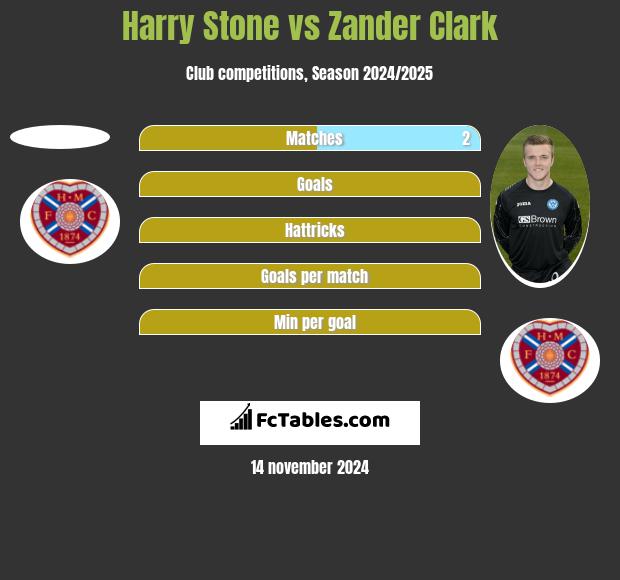 Harry Stone vs Zander Clark h2h player stats