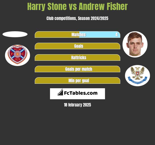 Harry Stone vs Andrew Fisher h2h player stats