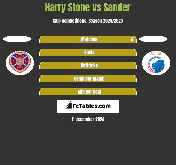 Harry Stone vs Sander h2h player stats