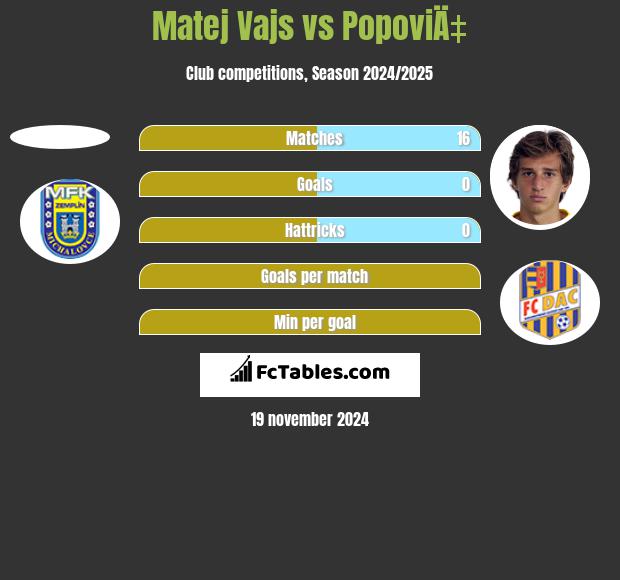 Matej Vajs vs PopoviÄ‡ h2h player stats