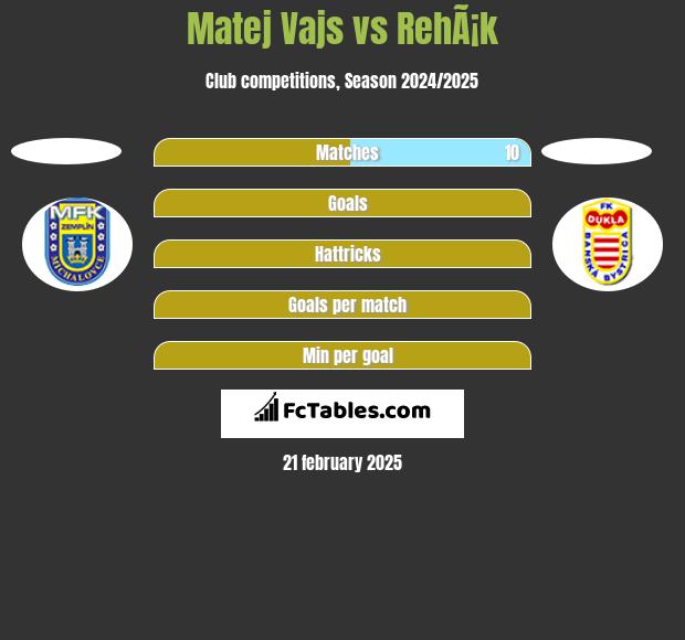 Matej Vajs vs RehÃ¡k h2h player stats