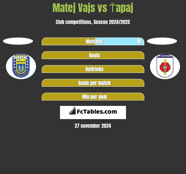 Matej Vajs vs Ťapaj h2h player stats