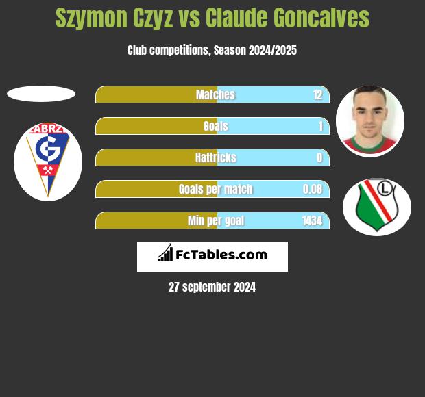 Szymon Czyz vs Claude Goncalves h2h player stats