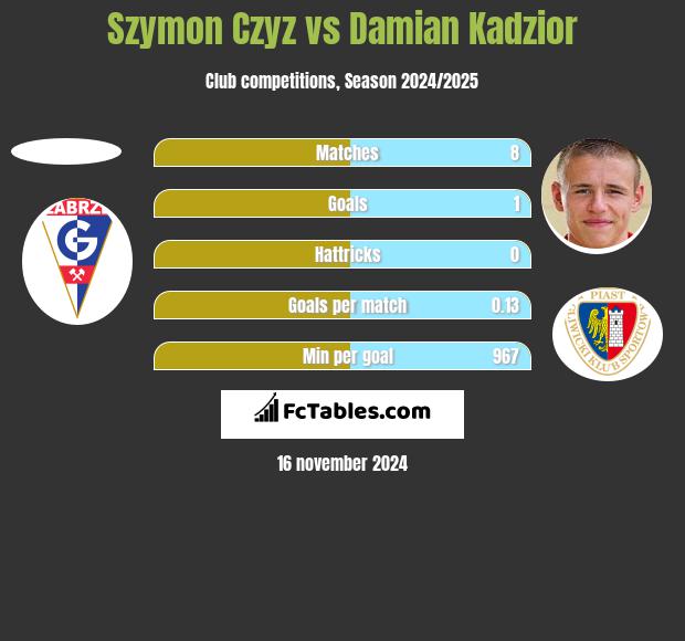 Szymon Czyz vs Damian Kądzior h2h player stats