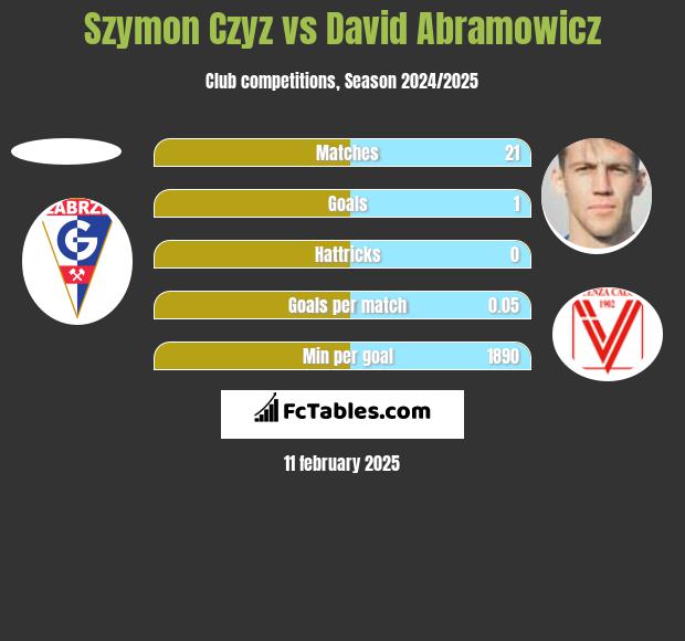 Szymon Czyz vs David Abramowicz h2h player stats