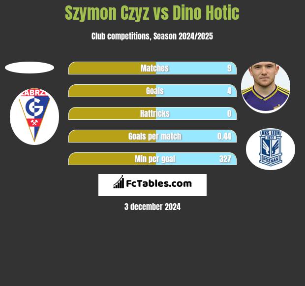 Szymon Czyz vs Dino Hotic h2h player stats