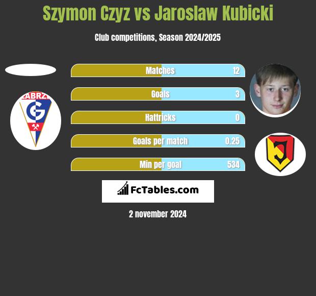 Szymon Czyz vs Jaroslaw Kubicki h2h player stats