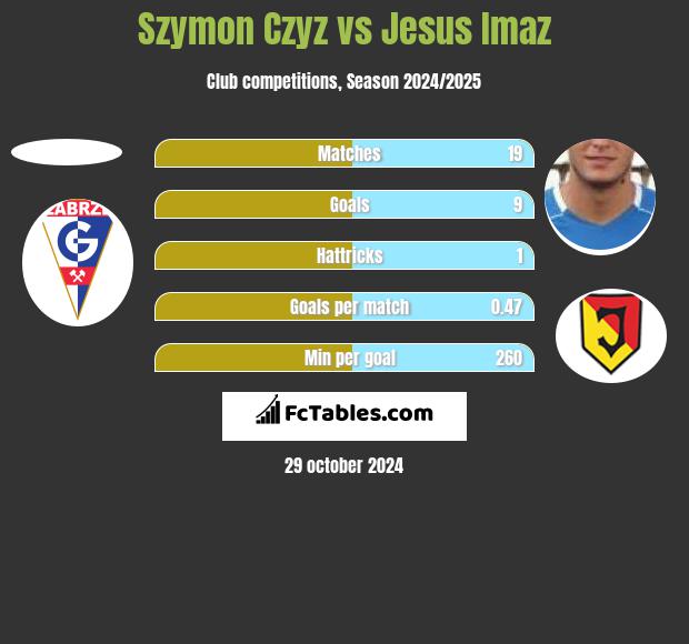 Szymon Czyz vs Jesus Imaz h2h player stats