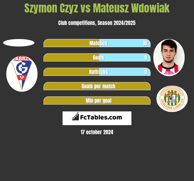 Szymon Czyz vs Mateusz Wdowiak h2h player stats