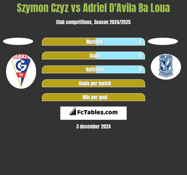 Szymon Czyz vs Adriel D'Avila Ba Loua h2h player stats