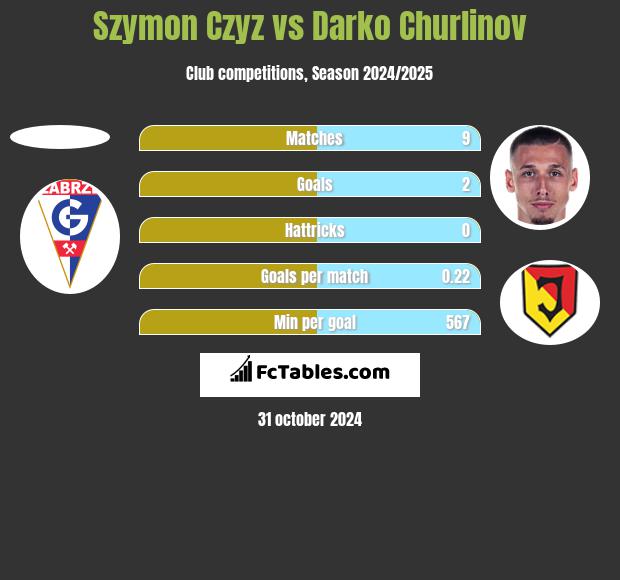 Szymon Czyz vs Darko Churlinov h2h player stats