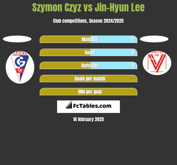 Szymon Czyz vs Jin-Hyun Lee h2h player stats