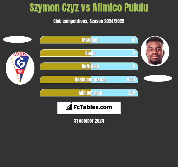 Szymon Czyz vs Afimico Pululu h2h player stats