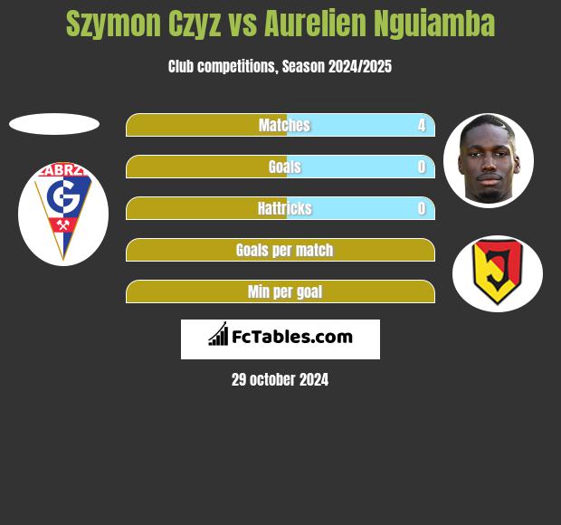 Szymon Czyz vs Aurelien Nguiamba h2h player stats