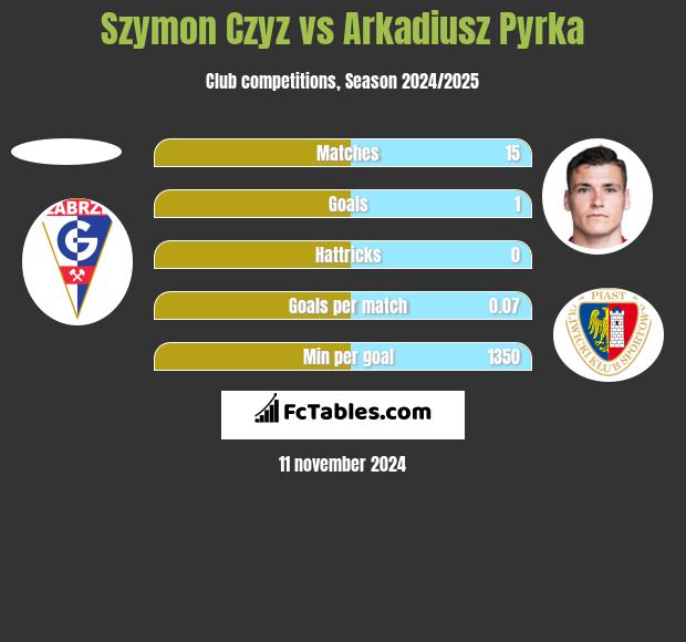 Szymon Czyz vs Arkadiusz Pyrka h2h player stats