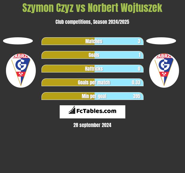 Szymon Czyz vs Norbert Wojtuszek h2h player stats