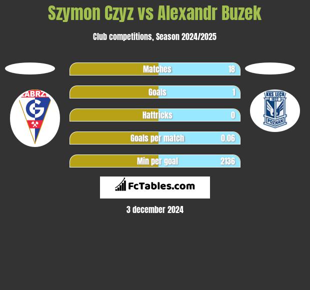 Szymon Czyz vs Alexandr Buzek h2h player stats