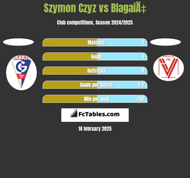 Szymon Czyz vs BlagaiÄ‡ h2h player stats