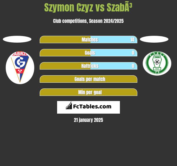 Szymon Czyz vs SzabÃ³ h2h player stats