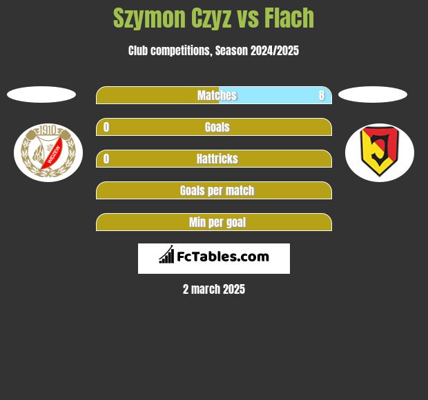 Szymon Czyz vs Flach h2h player stats