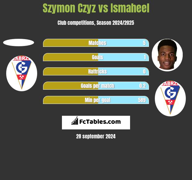 Szymon Czyz vs Ismaheel h2h player stats