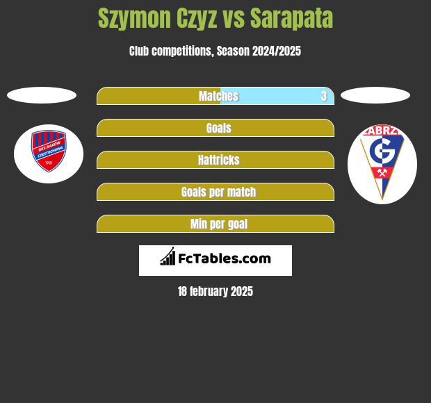 Szymon Czyz vs Sarapata h2h player stats