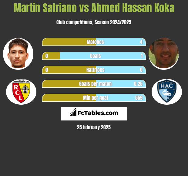 Martin Satriano vs Ahmed Hassan Koka h2h player stats