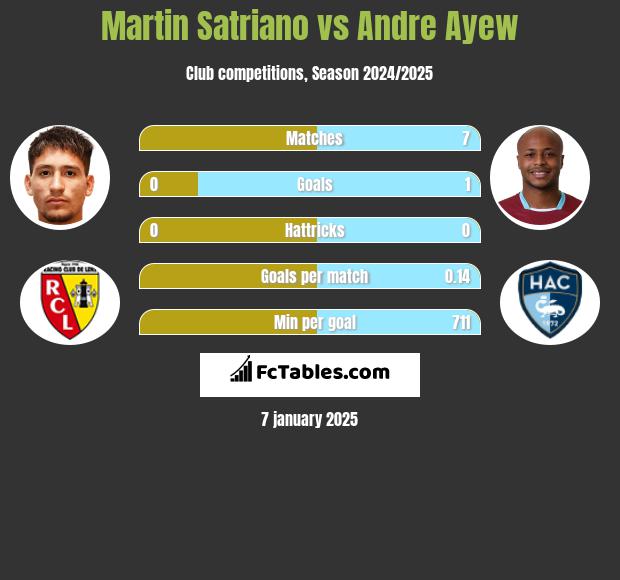 Martin Satriano vs Andre Ayew h2h player stats