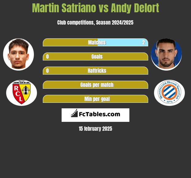 Martin Satriano vs Andy Delort h2h player stats