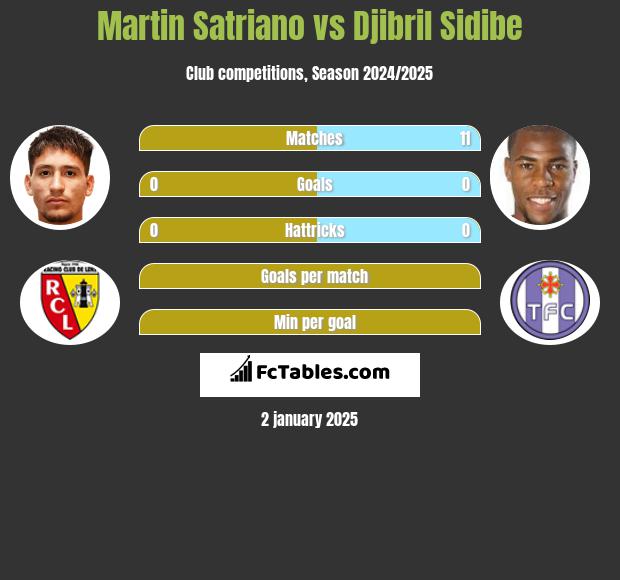 Martin Satriano vs Djibril Sidibe h2h player stats