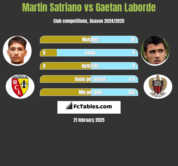 Martin Satriano vs Gaetan Laborde h2h player stats