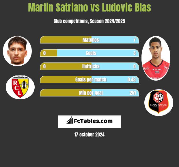 Martin Satriano vs Ludovic Blas h2h player stats