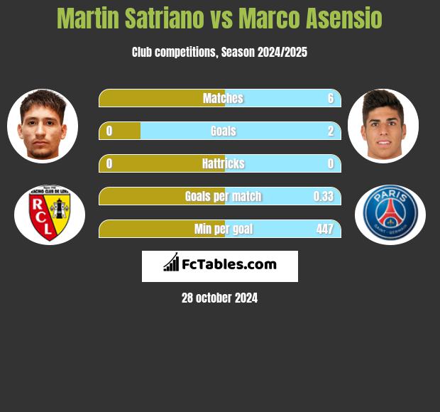 Martin Satriano vs Marco Asensio h2h player stats