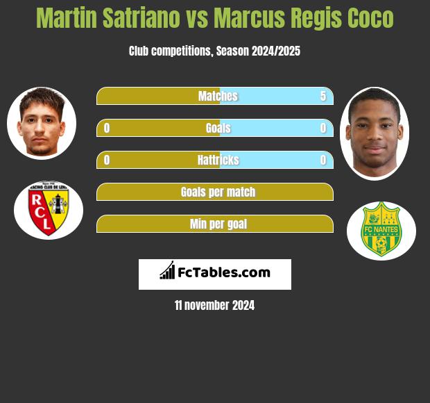 Martin Satriano vs Marcus Regis Coco h2h player stats