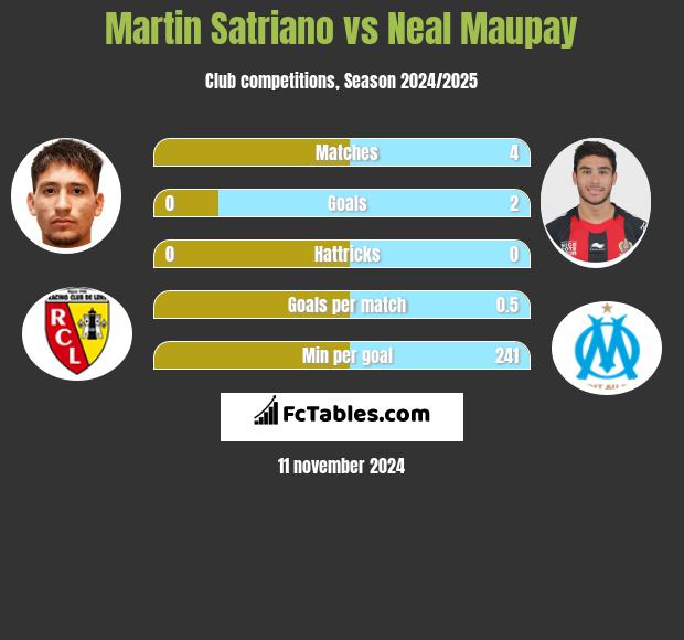 Martin Satriano vs Neal Maupay h2h player stats