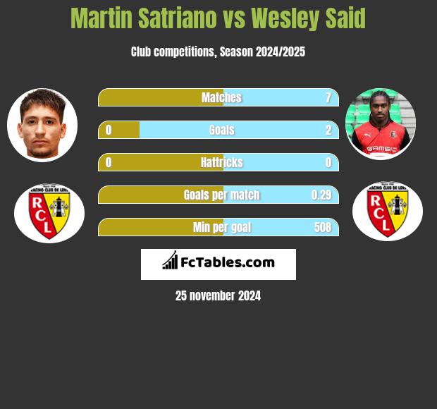 Martin Satriano vs Wesley Said h2h player stats