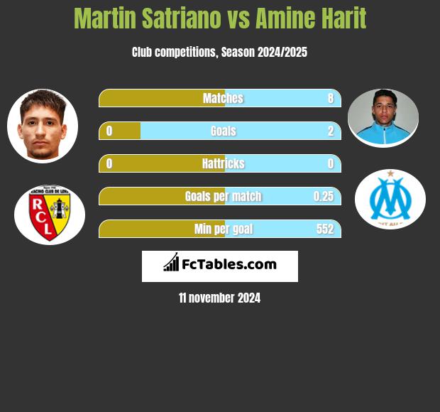 Martin Satriano vs Amine Harit h2h player stats