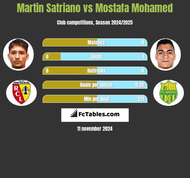 Martin Satriano vs Mostafa Mohamed h2h player stats